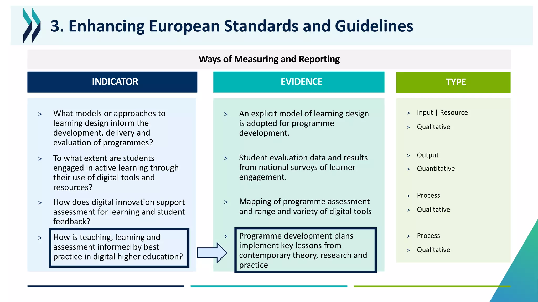 > What models or approaches to
learning design inform the
development, delivery and
evaluation of programmes?
> To what extent are students
engaged in active learning through
their use of digital tools and
resources?
> How does digital innovation support
assessment for learning and student
feedback?
> How is teaching, learning and
assessment informed by best
practice in digital higher education?
INDICATOR EVIDENCE
> An explicit model of learning design
is adopted for programme
development.
> Student evaluation data and results
from national surveys of learner
engagement.
> Mapping of programme assessment
and range and variety of digital tools
> Programme development plans
implement key lessons from
contemporary theory, research and
practice
TYPE
Ways of Measuring and Reporting
> Input | Resource
> Qualitative
> Output
> Quantitative
> Process
> Qualitative
> Process
> Qualitative
3. Enhancing European Standards and Guidelines
 