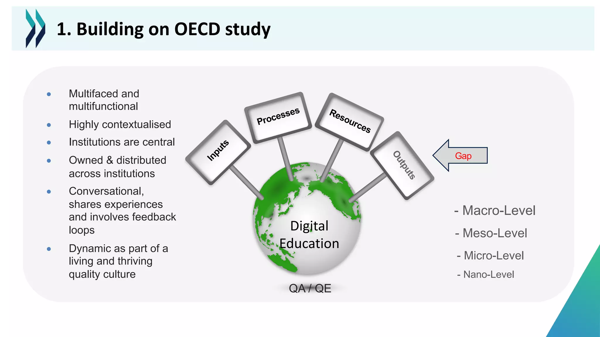 QA / QE
Processes Resources
I
n
p
u
t
s
O
u
t
p
u
t
s
Gap
Digital
Education
- Macro-Level
- Meso-Level
- Micro-Level
- Nano-Level
• Multifaced and
multifunctional
• Highly contextualised
• Institutions are central
• Owned & distributed
across institutions
• Conversational,
shares experiences
and involves feedback
loops
• Dynamic as part of a
living and thriving
quality culture
1. Building on OECD study
 
