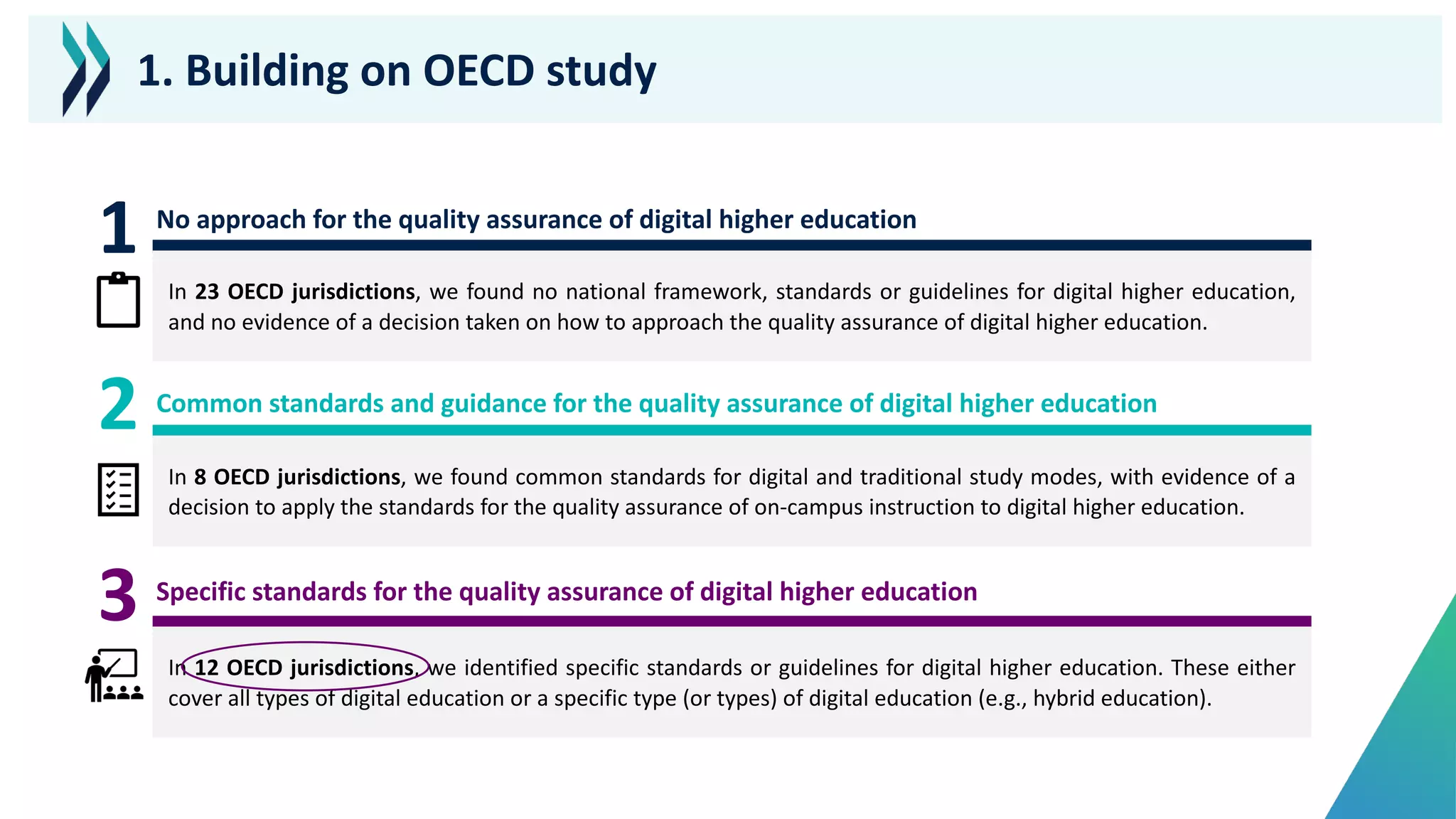 1
In 23 OECD jurisdictions, we found no national framework, standards or guidelines for digital higher education,
and no evidence of a decision taken on how to approach the quality assurance of digital higher education.
2
In 8 OECD jurisdictions, we found common standards for digital and traditional study modes, with evidence of a
decision to apply the standards for the quality assurance of on-campus instruction to digital higher education.
3
In 12 OECD jurisdictions, we identified specific standards or guidelines for digital higher education. These either
cover all types of digital education or a specific type (or types) of digital education (e.g., hybrid education).
No approach for the quality assurance of digital higher education
Common standards and guidance for the quality assurance of digital higher education
Specific standards for the quality assurance of digital higher education
1. Building on OECD study
 