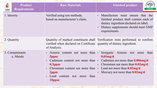 Product
Requirements
Raw Materials Finished product
1. Identity Verified using test methods,
based on manufacturer’s claim.
• Manufacture must ensure that the
finished product shall contain each of
dietary ingredient declared on label.
• Dietary supplements should meet GMP
requirements.
2. Quantity Quantity of marked constituent shall
verified when declared on Certificate
of Analysis.
Verification tests performed to confirm
quantity of dietary ingredient.
3. Contaminants
a. Metals
• Arsenic content not more than
5ppm
• Cadmium content not more than
0.3ppm
• Chromium content not more than
2ppm
• Lead content not more than
10ppm
• Inorganic Arsenic not more than
0.01mg/d
• Cadmium not more than 0.006mg/d
• Chromium not more than 0.02mg/d
• Lead not more than 0.02mg/d
• Mercury not more than 0.02mg/d
 