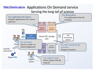 Applications	On	Demand	service
Serving	the	long	tail	of	science
Scientific	
publications
Cloud,	HTC,	storage	
sites
Science	
gateway	1
Science	
gateway	2
ApScience
gateway	3
Science	
gateway	X
User	
Registration	
Portal	(URP)
Users
Support
teams
App.
1
App.
K
…
App.
1
App.
L
…
App.
1
App.
M
…
App.
1
App.
N
…
Identity	
vetting
EGI	
Accounting	
system
Usage	
stats
Usage	
stats
Approve,s
uspend
users
For Researchers
Use applications from the
catalogue
For Application Developers
Integrate applications into science
gateways
For HTC/cloud/storage
providers
Integrate resources
For providers
Receive credits via
acknowledgements
For support teams
Direct contact with the
long tail
http://access.egi.eu
 