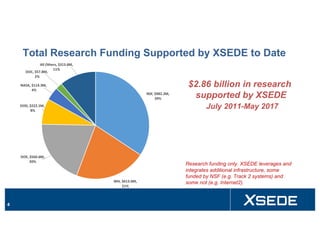 Total Research Funding Supported by XSEDE to Date
4
$2.86 billion in research
supported by XSEDE
July 2011-May 2017
Research funding only. XSEDE leverages and
integrates additional infrastructure, some
funded by NSF (e.g. Track 2 systems) and
some not (e.g. Internet2).
NSF,	$982.2M,	
34%
NIH,	$613.6M,	
21%
DOE,	$560.6M,	
20%
DOD,	$222.1M,
8%
NASA,	$114.3M,
4%
DOC,	$57.8M,
2%
All	Others,	$313.6M,	
11%
 