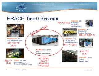 3 www.prace-ri.euPEARC - July 2017
MareNostrum: IBM
BSC, Barcelona, Spain
JUQUEEN: IBM
BlueGene/Q
GAUSS/FZJ
Jülich, Germany
CURIE: Bull Bullx
GENCI/CEA
Bruyères-le-Châtel, France
SuperMUC: IBM
GAUSS/LRZ
Garching, Germany
Hazel Hen: Cray
GAUSS/HLRS,
Stuttgart, Germany
MARCONI: Lenovo
CINECA
Bologna, Italy
Piz Daint: Cray XC 30
CSCS
Lugano, Switzerland
PRACE Tier-0 Systems
#3 TOP500,
25,3 PF
Peak (19,6
PF Linpack)
#21, 5,9 (5,0)
#40+41, 6,8 (5,7)
#17, 7,4 (5,6)
#14, 10,8
(6,2)
#85, 1,7
(1,4)
#13, 10,0 PF
(6,2)
 