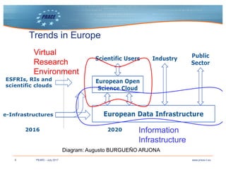 6 www.prace-ri.euPEARC - July 2017
Diagram: Augusto BURGUEÑO ARJONA
Virtual
Research
Environment
Information
Infrastructure
Trends in Europe
 