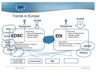 7 www.prace-ri.euPEARC - July 2017
Trends in Europe
EOSC EDI
€ €
Int. RI, ESFRI,
CERN, EMBL Commercial MS
Governance:
• Rules of Engagements
• Standard setting
• Agenda setting
• User interface
• Catalogue of services for research
• Core service provision
• Brookerage of ext. services
• User interface
• Catalogue of services for research
• Core service provision
Researcher
EU/MS
EU/MS
Governance:
• Rules of Engagements
• Standard setting
• Agenda setting
Researcher
EGI
EUDAT
Open
AIRE
RDA
PRACE
GÉANT
…
 