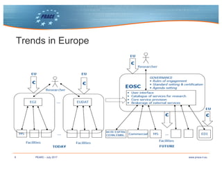 8 www.prace-ri.euPEARC - July 2017
Trends in Europe
EOSC
EDI
 