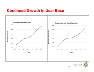 Continued Growth in User Base
12
 