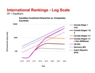 13
International Rankings - Log Scale
GF = Gigaflop/s
 