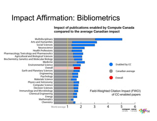14
Impact Affirmation: Bibliometrics
Field-Weighted Citation Impact (FWCI)
of CC-enabled papers
 