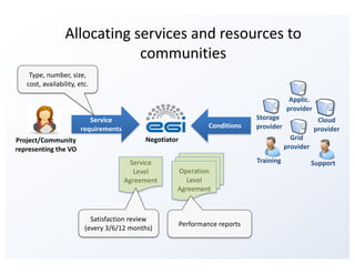 Allocating	services	and	resources	to	
communities
Project/Community	
representing	the	VO
Negotiator Grid
provider
Cloud
provider
Operation	
Level	
Agreement
Service	
Level	
Agreement
Satisfaction	review	
(every	3/6/12	months)
Storage
provider
Service	
requirements Conditions
Applic.
provider
Performance	reports
SupportTraining
Type,	number,	size,	
cost,	availability,	etc.
 