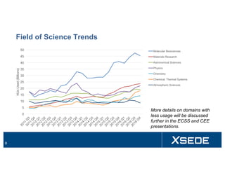 Field of Science Trends
5
0
5
10
15
20
25
30
35
40
45
50
NUsUsed(Billions)
Molecular Biosciences
Materials Research
Astronomical Sciences
Physics
Chemistry
Chemical, Thermal Systems
Atmospheric Sciences
More details on domains with
less usage will be discussed
further in the ECSS and CEE
presentations.
 