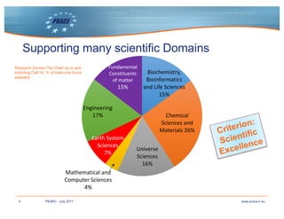 4 www.prace-ri.euPEARC - July 2017
Biochemistry,	
Bioinformatics	
and	Life	Sciences	
15%
Chemical	
Sciences	and
Materials	26%
Universe	
Sciences	
16%
Mathematical	and	
Computer	Sciences	
4%
Earth	System	
Sciences	
7%
Engineering
17%
Fundamental	
Constituents	
of	matter	
15%
Supporting many scientific Domains
Research Domain Pie Chart up to and
including Call 14, % of total core hours
awarded
 