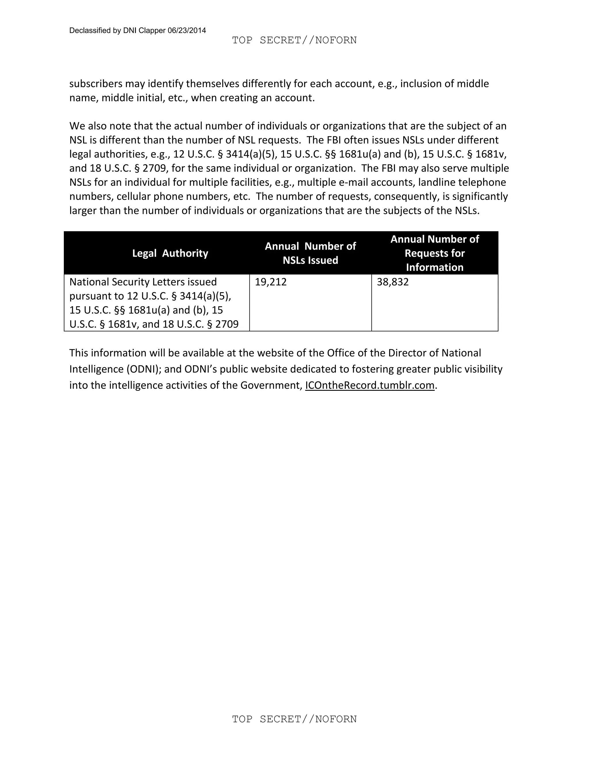 TOP SECRET//NOFORN
TOP SECRET//NOFORN
subscribers may identify themselves differently for each account, e.g., inclusion of middle
name, middle initial, etc., when creating an account.
We also note that the actual number of individuals or organizations that are the subject of an
NSL is different than the number of NSL requests. The FBI often issues NSLs under different
legal authorities, e.g., 12 U.S.C. § 3414(a)(5), 15 U.S.C. §§ 1681u(a) and (b), 15 U.S.C. § 1681v,
and 18 U.S.C. § 2709, for the same individual or organization. The FBI may also serve multiple
NSLs for an individual for multiple facilities, e.g., multiple e-mail accounts, landline telephone
numbers, cellular phone numbers, etc. The number of requests, consequently, is significantly
larger than the number of individuals or organizations that are the subjects of the NSLs.
Legal Authority
Annual Number of
NSLs Issued
Annual Number of
Requests for
Information
National Security Letters issued
pursuant to 12 U.S.C. § 3414(a)(5),
15 U.S.C. §§ 1681u(a) and (b), 15
U.S.C. § 1681v, and 18 U.S.C. § 2709
19,212 38,832
This information will be available at the website of the Office of the Director of National
Intelligence (ODNI); and ODNI’s public website dedicated to fostering greater public visibility
into the intelligence activities of the Government, ICOntheRecord.tumblr.com.
Declassified by DNI Clapper 06/23/2014
 