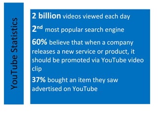 YouTube Statistics 2 billion  videos viewed each day 2 nd   most popular search engine 60%  believe that when a company releases a new service or product, it should be promoted via YouTube video clip 37%  bought an item they saw advertised on YouTube 