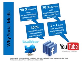 Why  Social Media Nielson report, Global Advertising: Consumers Trust Real Friends and Virtual Strangers the Most, 2009 Nielson report, Global Faces and Networked Places, 2009 90 %  of people trust recommendations from people they know 70 %  of people trust recommendations from people they don’t know 300% The growth in the time spent on social networks  1 – 1  is the new marketing reality replacing  1 to many 