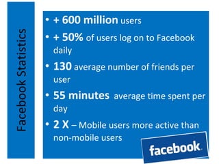 Facebook Statistics + 600 million  users + 50%  of users log on to Facebook daily 130  average number of friends per user 55 minutes   average time spent per day 2 X  – Mobile users more active than non-mobile users 