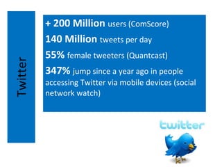 Twitter + 200 Million  users (ComScore) 140 Million  tweets per day 55%  female tweeters (Quantcast) 347%  jump since a year ago in people accessing Twitter via mobile devices (social network watch) 