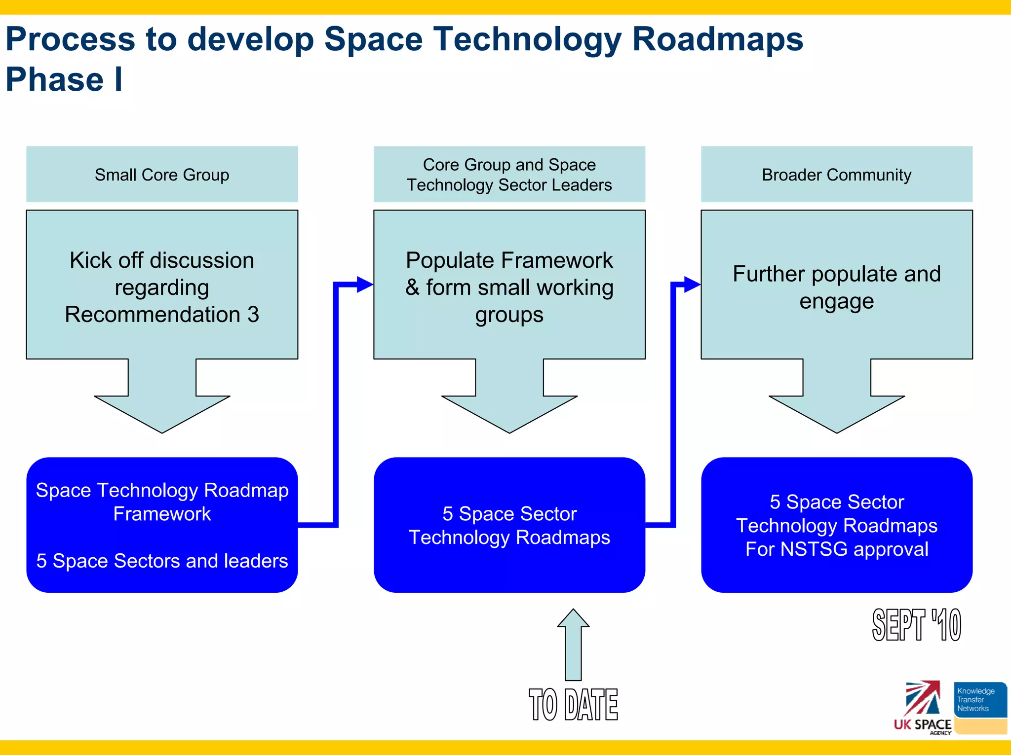 Process to develop Space Technology Roadmaps
Phase l

                                 Core Group and Space
       Small Core Group                                      Broader Community
                               Technology Sector Leaders



    Kick off discussion        Populate Framework
                                                           Further populate and
        regarding              & form small working
                                                                 engage
    Recommendation 3                  groups




 Space Technology Roadmap
                                                              5 Space Sector
        Framework                 5 Space Sector
                                                           Technology Roadmaps
                               Technology Roadmaps
                                                            For NSTSG approval
 5 Space Sectors and leaders
 