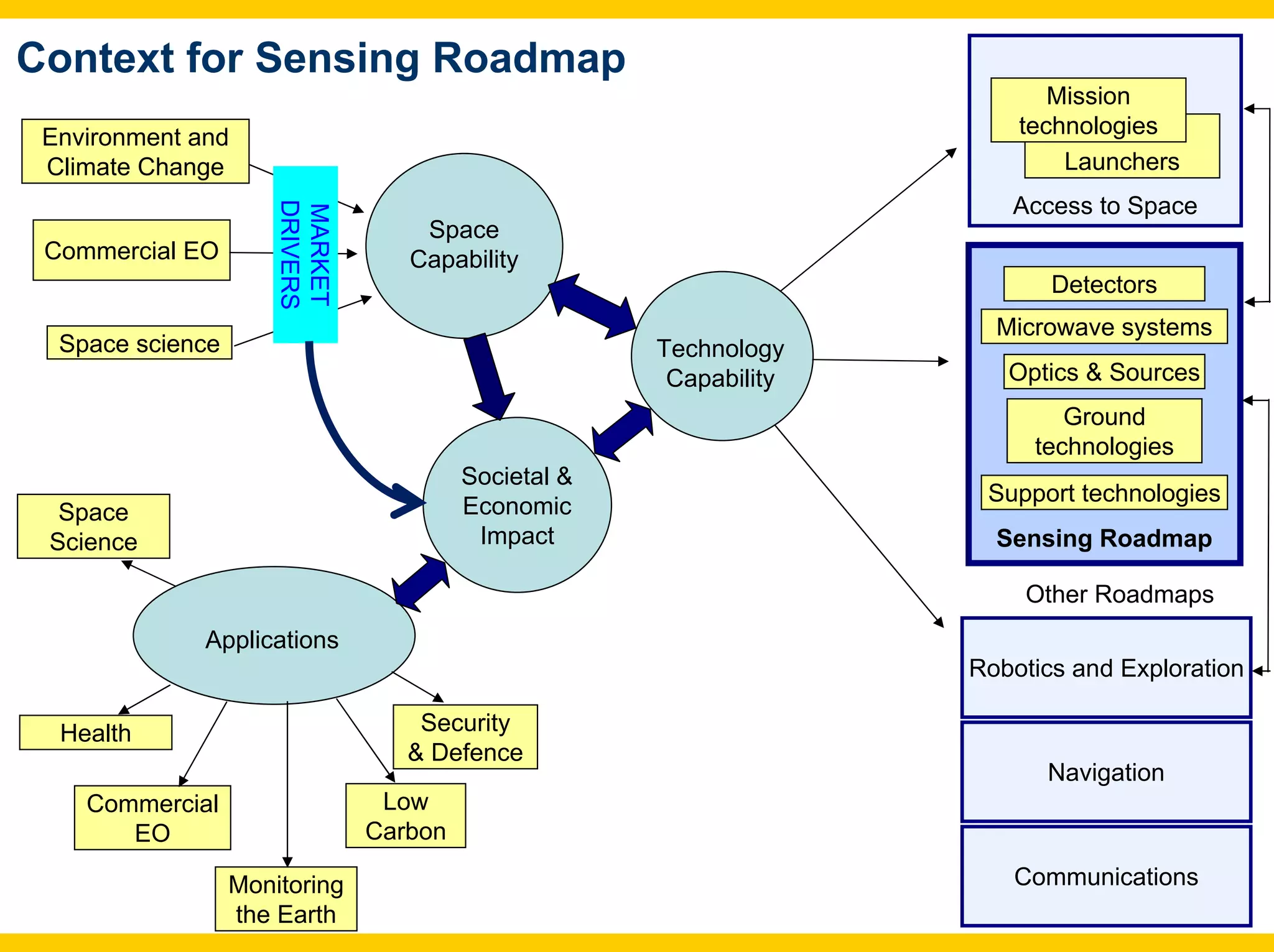 Context for Sensing Roadmap
                                                                           Mission
 Environment and                                                        technologies
 Climate Change                                                             Launchers
                                                                       Access to Space

                      DRIVERS
                      MARKET
                                    Space
 Commercial EO                     Capability
                                                                           Detectors
                                                                      Microwave systems
  Space science                                       Technology
                                                       Capability      Optics & Sources
                                                                            Ground
                                                                         technologies
                                         Societal &
                                                                     Support technologies
  Space                                  Economic
 Science                                  Impact                      Sensing Roadmap

                                                                        Other Roadmaps
              Applications
                                                                    Robotics and Exploration

  Health                            Security
                                   & Defence
                                                                          Navigation
    Commercial                   Low
       EO                       Carbon

                  Monitoring                                           Communications
                  the Earth
 