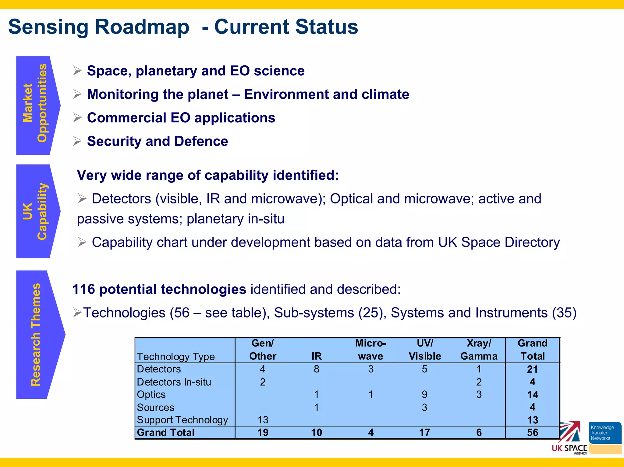 Sensing Roadmap - Current Status
 Opportunities

                         Space, planetary and EO science
   Market




                         Monitoring the planet – Environment and climate
                         Commercial EO applications
                         Security and Defence

                       Very wide range of capability identified:
 Capability




                         Detectors (visible, IR and microwave); Optical and microwave; active and
    UK




                       passive systems; planetary in-situ
                          Capability chart under development based on data from UK Space Directory
     Research Themes




                       116 potential technologies identified and described:
                        Technologies (56 – see table), Sub-systems (25), Systems and Instruments (35)

                                                      Gen/         Micro-      UV/       Xray/   Grand
                                 Technology Type      Other   IR   wave       Visible   Gamma    Total
                                 Detectors              4      8     3           5         1      21
                                 Detectors In-situ      2                                  2       4
                                 Optics                       1      1          9          3      14
                                 Sources                      1                 3                  4
                                 Support Technology    13                                         13
                                 Grand Total           19     10     4          17        6       56
 