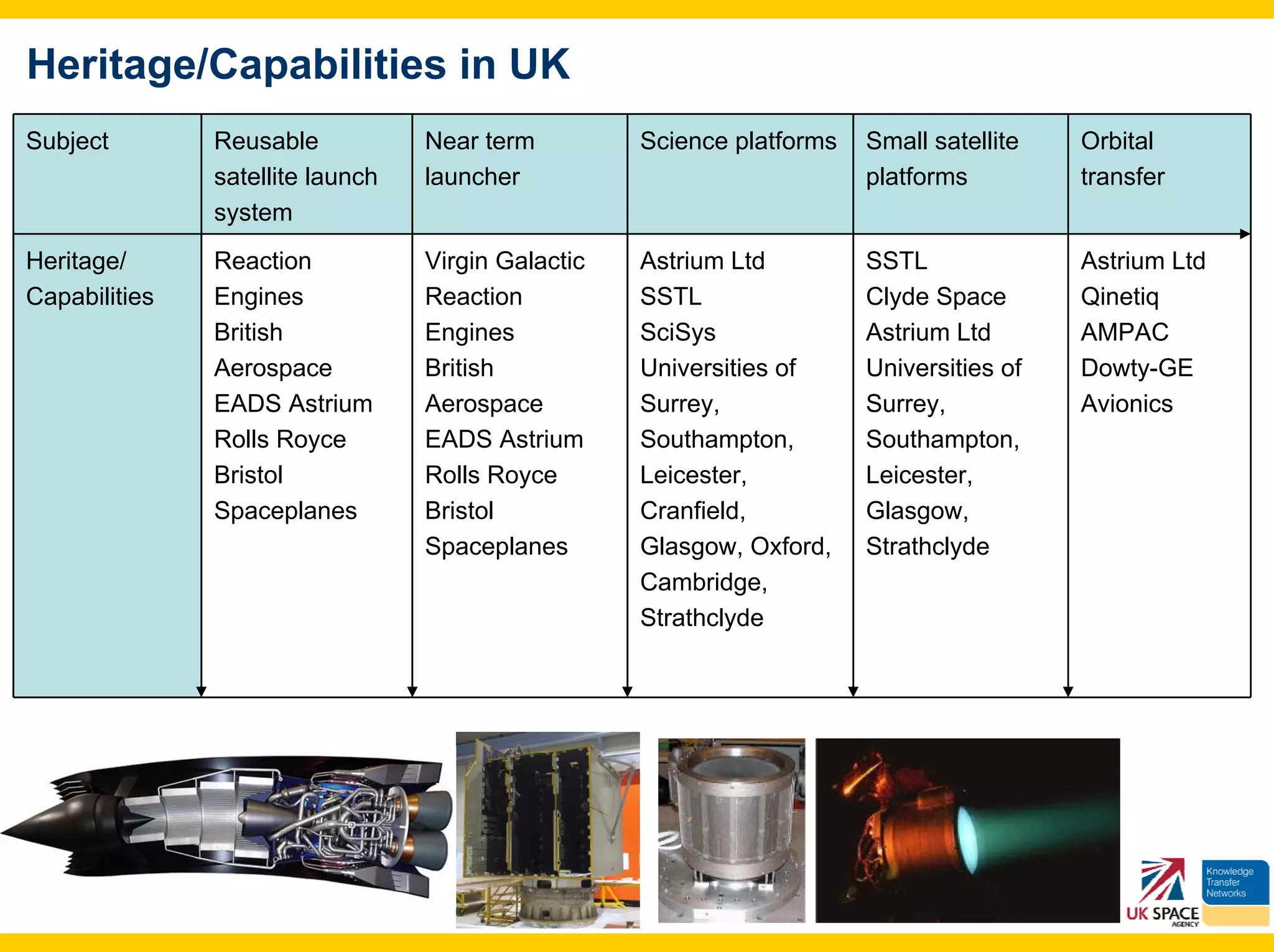 Heritage/Capabilities in UK
Subject        Reusable           Near term         Science platforms   Small satellite   Orbital
               satellite launch   launcher                              platforms         transfer
               system
Heritage/      Reaction           Virgin Galactic   Astrium Ltd         SSTL              Astrium Ltd
Capabilities   Engines            Reaction          SSTL                Clyde Space       Qinetiq
               British            Engines           SciSys              Astrium Ltd       AMPAC
               Aerospace          British           Universities of     Universities of   Dowty-GE
               EADS Astrium       Aerospace         Surrey,             Surrey,           Avionics
               Rolls Royce        EADS Astrium      Southampton,        Southampton,
               Bristol            Rolls Royce       Leicester,          Leicester,
               Spaceplanes        Bristol           Cranfield,          Glasgow,
                                  Spaceplanes       Glasgow, Oxford,    Strathclyde
                                                    Cambridge,
                                                    Strathclyde
 