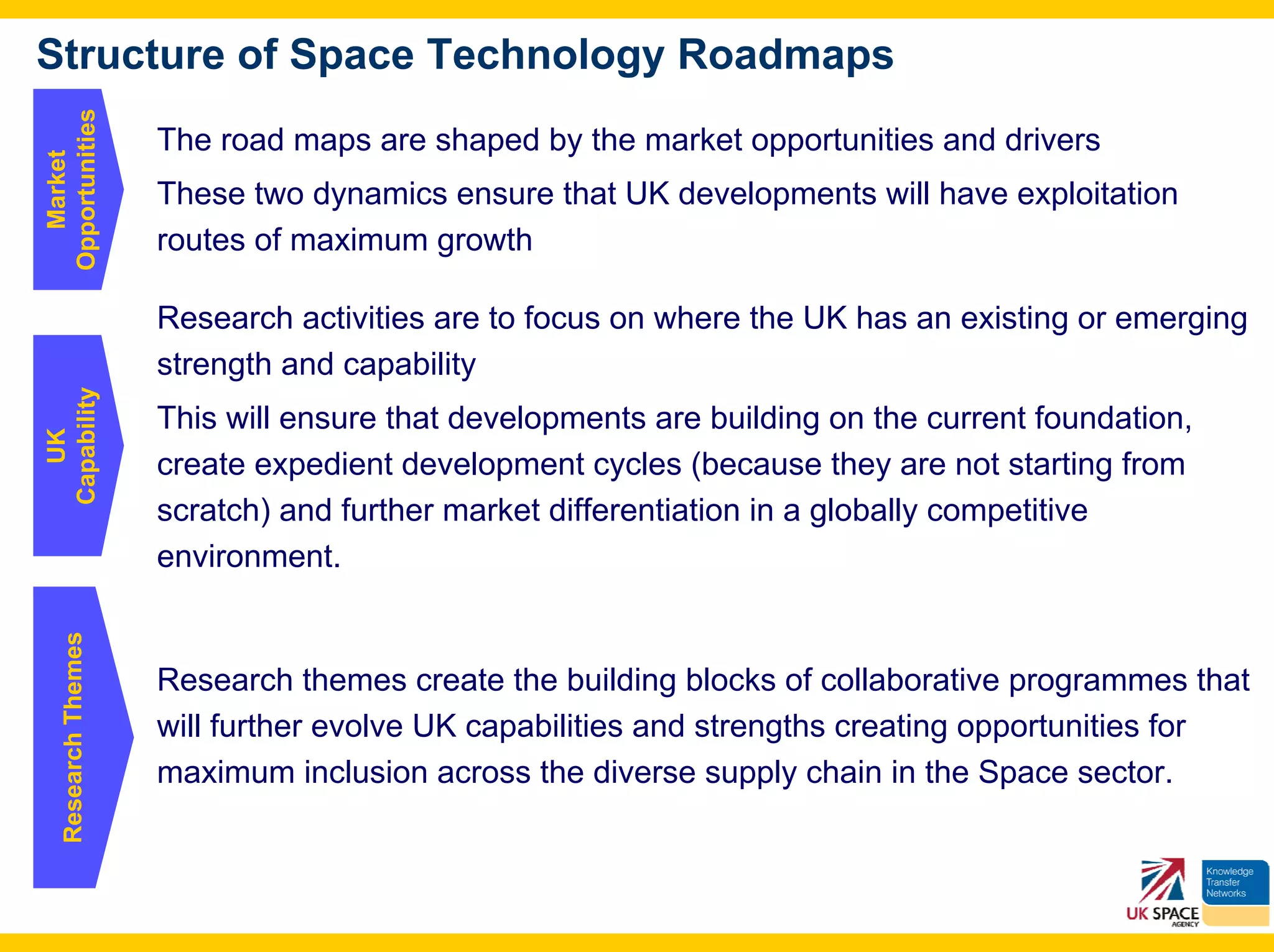 Structure of Space Technology Roadmaps
Opportunities

                      The road maps are shaped by the market opportunities and drivers
  Market




                      These two dynamics ensure that UK developments will have exploitation
                      routes of maximum growth

                      Research activities are to focus on where the UK has an existing or emerging
                      strength and capability
Capability




                      This will ensure that developments are building on the current foundation,
   UK




                      create expedient development cycles (because they are not starting from
                      scratch) and further market differentiation in a globally competitive
                      environment.
    Research Themes




                      Research themes create the building blocks of collaborative programmes that
                      will further evolve UK capabilities and strengths creating opportunities for
                      maximum inclusion across the diverse supply chain in the Space sector.
 