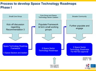 Process to develop Space Technology Roadmaps
Phase l

                                 Core Group and Space
       Small Core Group                                      Broader Community
                               Technology Sector Leaders



    Kick off discussion        Populate Framework
                                                           Further populate and
        regarding              & form small working
                                                                 engage
    Recommendation 3                  groups




 Space Technology Roadmap
                                                              5 Space Sector
        Framework                 5 Space Sector
                                                           Technology Roadmaps
                               Technology Roadmaps
                                                            For NSTSG approval
 5 Space Sectors and leaders
 