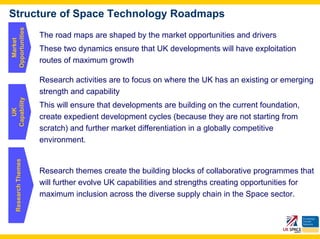 Structure of Space Technology Roadmaps
Opportunities

                      The road maps are shaped by the market opportunities and drivers
  Market




                      These two dynamics ensure that UK developments will have exploitation
                      routes of maximum growth

                      Research activities are to focus on where the UK has an existing or emerging
                      strength and capability
Capability




                      This will ensure that developments are building on the current foundation,
   UK




                      create expedient development cycles (because they are not starting from
                      scratch) and further market differentiation in a globally competitive
                      environment.
    Research Themes




                      Research themes create the building blocks of collaborative programmes that
                      will further evolve UK capabilities and strengths creating opportunities for
                      maximum inclusion across the diverse supply chain in the Space sector.
 