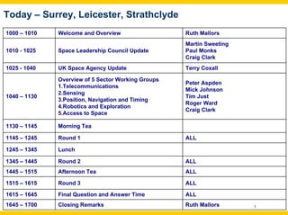 Today – Surrey, Leicester, Strathclyde
1000 – 1010   Welcome and Overview                  Ruth Mallors
                                                    Martin Sweeting
1010 - 1025   Space Leadership Council Update       Paul Monks
                                                    Craig Clark
1025 - 1040   UK Space Agency Update                Terry Coxall

              Overview of 5 Sector Working Groups
                                                    Peter Aspden
              1.Telecommunications
                                                    Mick Johnson
              2.Sensing
1040 – 1130                                         Tim Just
              3.Position, Navigation and Timing
                                                    Roger Ward
              4.Robotics and Exploration
                                                    Craig Clark
              5.Access to Space

1130 – 1145   Morning Tea

1145 – 1245   Round 1                               ALL

1245 – 1345   Lunch

1345 – 1445   Round 2                               ALL
1445 – 1515   Afternoon Tea                         ALL

1515 – 1615   Round 3                               ALL

1615 – 1645   Final Question and Answer Time        ALL
1645 – 1700   Closing Remarks                       Ruth Mallors
 
