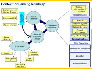 Context for Sensing Roadmap
                                                                           Mission
 Environment and                                                        technologies
 Climate Change                                                             Launchers
                                                                       Access to Space

                      DRIVERS
                      MARKET
                                    Space
 Commercial EO                     Capability
                                                                           Detectors
                                                                      Microwave systems
  Space science                                       Technology
                                                       Capability      Optics & Sources
                                                                            Ground
                                                                         technologies
                                         Societal &
                                                                     Support technologies
  Space                                  Economic
 Science                                  Impact                      Sensing Roadmap

                                                                        Other Roadmaps
              Applications
                                                                    Robotics and Exploration

  Health                            Security
                                   & Defence
                                                                          Navigation
    Commercial                   Low
       EO                       Carbon

                  Monitoring                                           Communications
                  the Earth
 