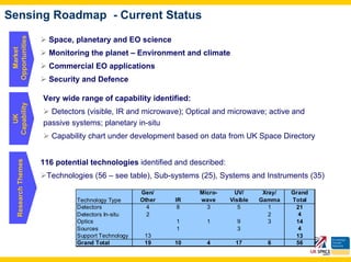 Sensing Roadmap - Current Status
 Opportunities

                         Space, planetary and EO science
   Market




                         Monitoring the planet – Environment and climate
                         Commercial EO applications
                         Security and Defence

                       Very wide range of capability identified:
 Capability




                         Detectors (visible, IR and microwave); Optical and microwave; active and
    UK




                       passive systems; planetary in-situ
                          Capability chart under development based on data from UK Space Directory
     Research Themes




                       116 potential technologies identified and described:
                        Technologies (56 – see table), Sub-systems (25), Systems and Instruments (35)

                                                      Gen/         Micro-      UV/       Xray/   Grand
                                 Technology Type      Other   IR   wave       Visible   Gamma    Total
                                 Detectors              4      8     3           5         1      21
                                 Detectors In-situ      2                                  2       4
                                 Optics                       1      1          9          3      14
                                 Sources                      1                 3                  4
                                 Support Technology    13                                         13
                                 Grand Total           19     10     4          17        6       56
 