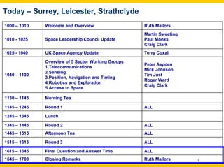 Today – Surrey, Leicester, Strathclyde
1000 – 1010   Welcome and Overview                  Ruth Mallors
                                                    Martin Sweeting
1010 - 1025   Space Leadership Council Update       Paul Monks
                                                    Craig Clark
1025 - 1040   UK Space Agency Update                Terry Coxall

              Overview of 5 Sector Working Groups
                                                    Peter Aspden
              1.Telecommunications
                                                    Mick Johnson
              2.Sensing
1040 – 1130                                         Tim Just
              3.Position, Navigation and Timing
                                                    Roger Ward
              4.Robotics and Exploration
                                                    Craig Clark
              5.Access to Space

1130 – 1145   Morning Tea

1145 – 1245   Round 1                               ALL

1245 – 1345   Lunch

1345 – 1445   Round 2                               ALL
1445 – 1515   Afternoon Tea                         ALL

1515 – 1615   Round 3                               ALL

1615 – 1645   Final Question and Answer Time        ALL
1645 – 1700   Closing Remarks                       Ruth Mallors
 