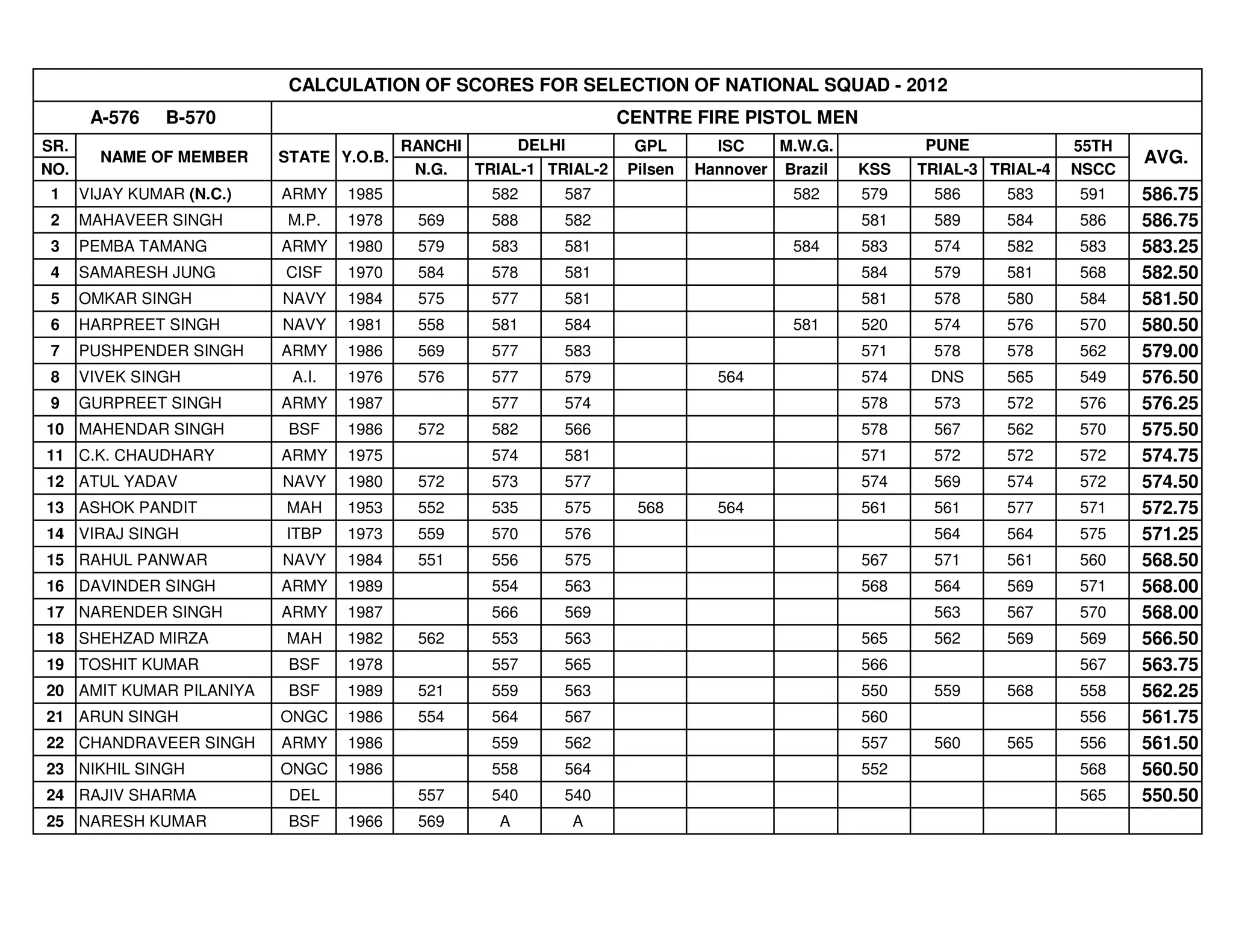 CALCULATION OF SCORES FOR SELECTION OF NATIONAL SQUAD - 2012
       A-576    B-570                                              CENTRE FIRE PISTOL MEN
SR.                                       RANCHI      DELHI         GPL       ISC    M.W.G.         PUNE              55TH
        NAME OF MEMBER     STATE Y.O.B.                                                                                      AVG.
NO.                                        N.G.  TRIAL-1 TRIAL-2   Pilsen   Hannover Brazil   KSS   TRIAL-3 TRIAL-4   NSCC
 1    VIJAY KUMAR (N.C.)   ARMY    1985            582     587                        582     579    586      583     591    586.75
 2    MAHAVEER SINGH        M.P.   1978    569     588     582                                581    589      584     586    586.75
 3    PEMBA TAMANG         ARMY    1980    579     583     581                        584     583    574      582     583    583.25
 4    SAMARESH JUNG        CISF    1970    584     578     581                                584    579      581     568    582.50
 5    OMKAR SINGH          NAVY    1984    575     577     581                                581    578      580     584    581.50
 6    HARPREET SINGH       NAVY    1981    558     581     584                        581     520    574      576     570    580.50
 7    PUSHPENDER SINGH     ARMY    1986    569     577     583                                571    578      578     562    579.00
 8    VIVEK SINGH           A.I.   1976    576     577     579                564             574    DNS      565     549    576.50
 9    GURPREET SINGH       ARMY    1987            577     574                                578    573      572     576    576.25
10 MAHENDAR SINGH           BSF    1986    572     582     566                                578    567      562     570    575.50
11 C.K. CHAUDHARY          ARMY    1975            574     581                                571    572      572     572    574.75
12 ATUL YADAV              NAVY    1980    572     573     577                                574    569      574     572    574.50
13 ASHOK PANDIT            MAH     1953    552     535     575      568       564             561    561      577     571    572.75
14 VIRAJ SINGH             ITBP    1973    559     570     576                                       564      564     575    571.25
15 RAHUL PANWAR            NAVY    1984    551     556     575                                567    571      561     560    568.50
16 DAVINDER SINGH          ARMY    1989            554     563                                568    564      569     571    568.00
17 NARENDER SINGH          ARMY    1987            566     569                                       563      567     570    568.00
18 SHEHZAD MIRZA           MAH     1982    562     553     563                                565    562      569     569    566.50
19 TOSHIT KUMAR             BSF    1978            557     565                                566                     567    563.75
20 AMIT KUMAR PILANIYA      BSF    1989    521     559     563                                550    559      568     558    562.25
21 ARUN SINGH              ONGC    1986    554     564     567                                560                     556    561.75
22 CHANDRAVEER SINGH       ARMY    1986            559     562                                557    560      565     556    561.50
23 NIKHIL SINGH            ONGC    1986            558     564                                552                     568    560.50
24 RAJIV SHARMA             DEL            557     540     540                                                        565    550.50
25 NARESH KUMAR             BSF    1966    569      A       A
 