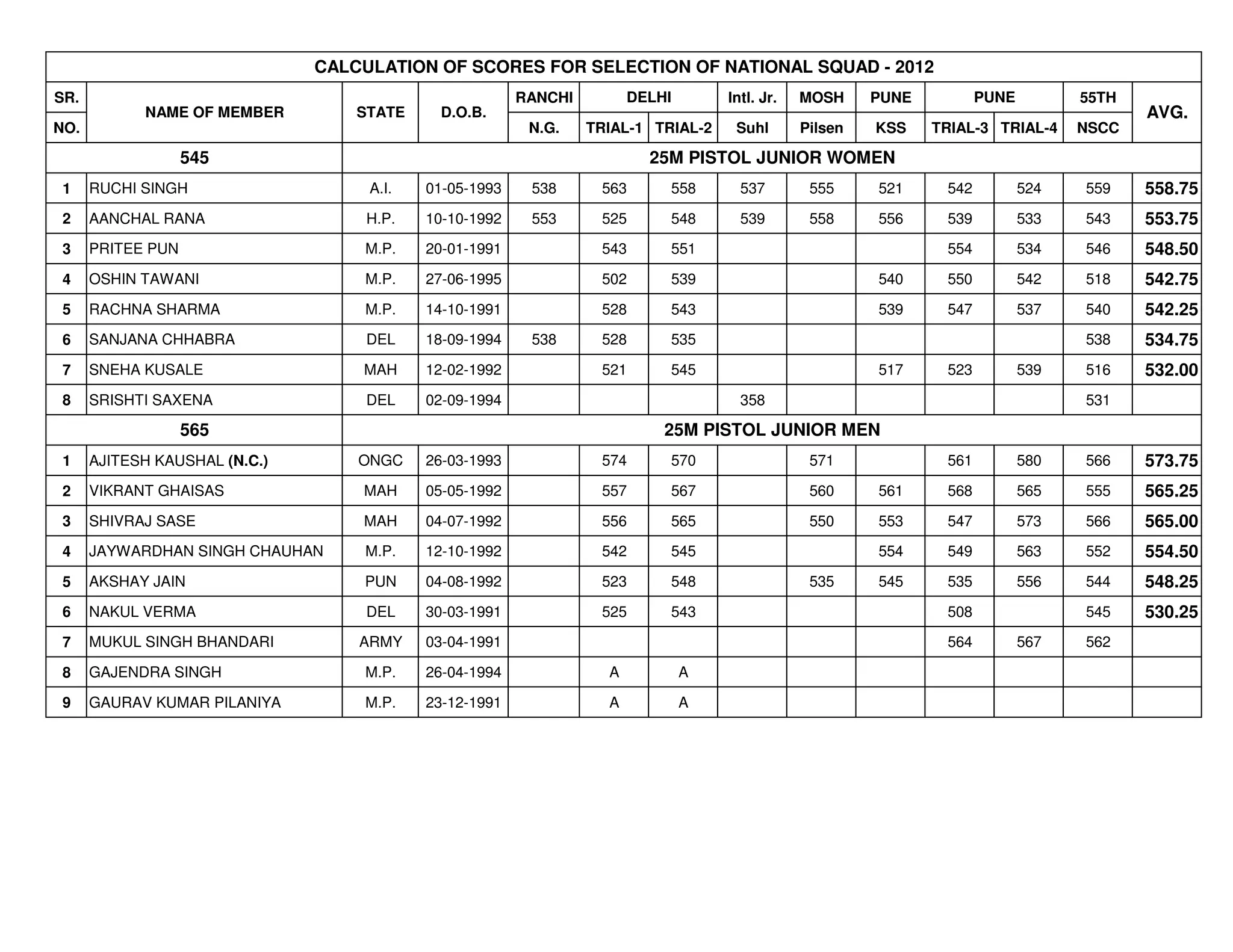 CALCULATION OF SCORES FOR SELECTION OF NATIONAL SQUAD - 2012
SR.                                                     RANCHI         DELHI       Intl. Jr.   MOSH     PUNE          PUNE         55TH
            NAME OF MEMBER         STATE    D.O.B.                                                                                        AVG.
NO.                                                      N.G.    TRIAL-1 TRIAL-2    Suhl       Pilsen   KSS    TRIAL-3 TRIAL-4     NSCC

                   545                                                   25M PISTOL JUNIOR WOMEN
 1    RUCHI SINGH                   A.I.   01-05-1993    538      563      558       537        555     521     542          524   559    558.75
 2    AANCHAL RANA                  H.P.   10-10-1992    553      525      548       539        558     556     539          533   543    553.75
 3    PRITEE PUN                   M.P.    20-01-1991             543      551                                  554          534   546    548.50
 4    OSHIN TAWANI                 M.P.    27-06-1995             502      539                          540     550          542   518    542.75
 5    RACHNA SHARMA                M.P.    14-10-1991             528      543                          539     547          537   540    542.25
 6    SANJANA CHHABRA               DEL    18-09-1994    538      528      535                                                     538    534.75
 7    SNEHA KUSALE                 MAH     12-02-1992             521      545                          517     523          539   516    532.00
 8    SRISHTI SAXENA                DEL    02-09-1994                                358                                           531

                   565                                                     25M PISTOL JUNIOR MEN
 1    AJITESH KAUSHAL (N.C.)       ONGC    26-03-1993             574      570                  571             561          580   566    573.75
 2    VIKRANT GHAISAS              MAH     05-05-1992             557      567                  560     561     568          565   555    565.25
 3    SHIVRAJ SASE                 MAH     04-07-1992             556      565                  550     553     547          573   566    565.00
 4    JAYWARDHAN SINGH CHAUHAN     M.P.    12-10-1992             542      545                          554     549          563   552    554.50
 5    AKSHAY JAIN                  PUN     04-08-1992             523      548                  535     545     535          556   544    548.25
 6    NAKUL VERMA                   DEL    30-03-1991             525      543                                  508                545    530.25
 7    MUKUL SINGH BHANDARI         ARMY    03-04-1991                                                           564          567   562

 8    GAJENDRA SINGH               M.P.    26-04-1994              A           A

 9    GAURAV KUMAR PILANIYA        M.P.    23-12-1991              A           A
 