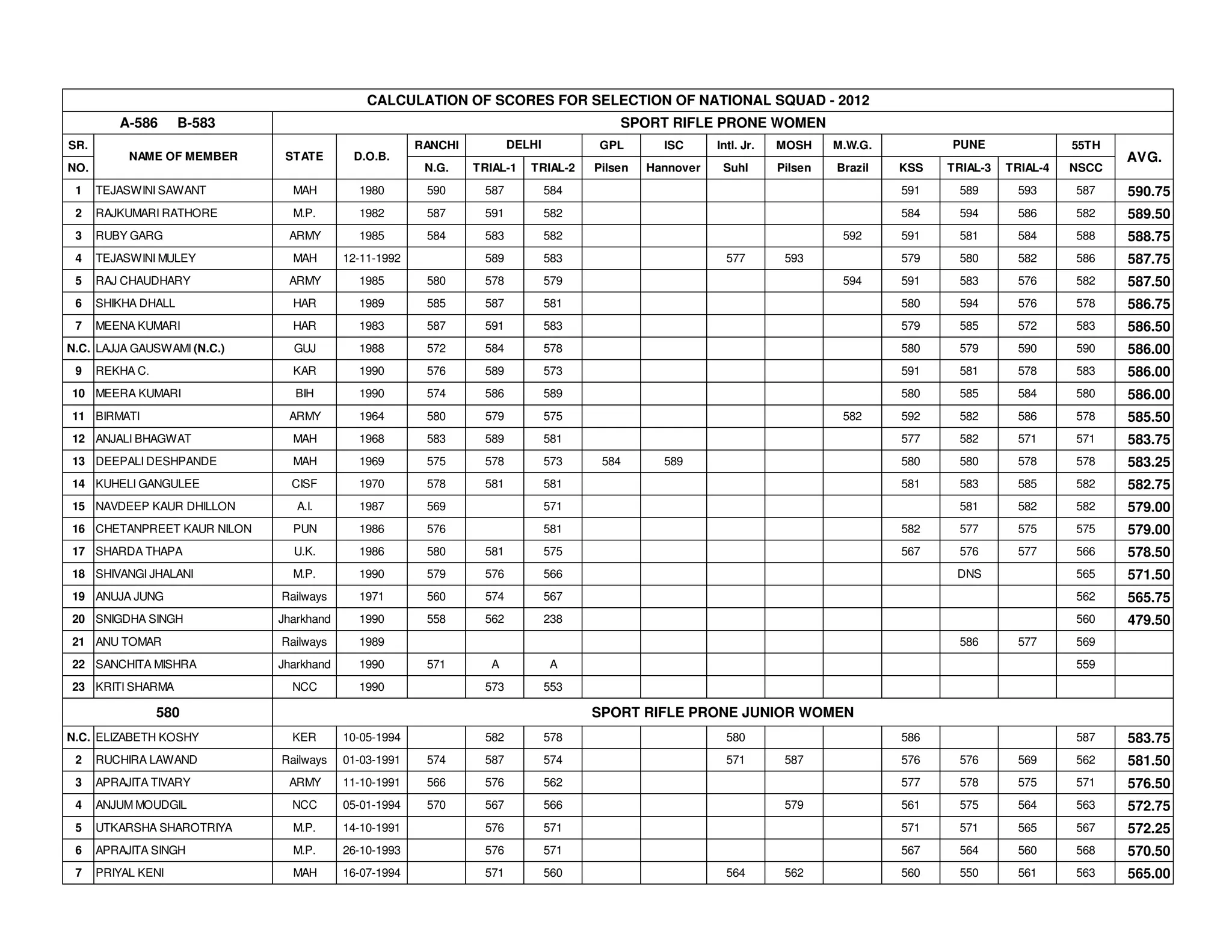 CALCULATION OF SCORES FOR SELECTION OF NATIONAL SQUAD - 2012
         A-586       B-583                                                              SPORT RIFLE PRONE WOMEN
SR.                                                   RANCHI          DELHI         GPL        ISC      Intl. Jr.   MOSH     M.W.G.         PUNE                55TH
           NAME OF MEMBER     STATE       D.O.B.                                                                                                                       AVG.
NO.                                                    N.G.    TRIAL-1   TRIAL-2    Pilsen   Hannover    Suhl       Pilsen   Brazil   KSS   TRIAL-3   TRIAL-4   NSCC
 1    TEJASWINI SAWANT         MAH         1980        590      587           584                                                     591    589       593      587    590.75
 2    RAJKUMARI RATHORE        M.P.        1982        587      591           582                                                     584    594       586      582    589.50
 3    RUBY GARG               ARMY         1985        584      583           582                                             592     591    581       584      588    588.75
 4    TEJASWINI MULEY          MAH       12-11-1992             589           583                         577        593              579    580       582      586    587.75
 5    RAJ CHAUDHARY           ARMY         1985        580      578           579                                             594     591    583       576      582    587.50
 6    SHIKHA DHALL             HAR         1989        585      587           581                                                     580    594       576      578    586.75
 7    MEENA KUMARI             HAR         1983        587      591           583                                                     579    585       572      583    586.50
N.C. LAJJA GAUSWAMI (N.C.)     GUJ         1988        572      584           578                                                     580    579       590      590    586.00
 9    REKHA C.                 KAR         1990        576      589           573                                                     591    581       578      583    586.00
10 MEERA KUMARI                BIH         1990        574      586           589                                                     580    585       584      580    586.00
11 BIRMATI                    ARMY         1964        580      579           575                                             582     592    582       586      578    585.50
12 ANJALI BHAGWAT              MAH         1968        583      589           581                                                     577    582       571      571    583.75
13 DEEPALI DESHPANDE           MAH         1969        575      578           573    584       589                                    580    580       578      578    583.25
14 KUHELI GANGULEE             CISF        1970        578      581           581                                                     581    583       585      582    582.75
15 NAVDEEP KAUR DHILLON         A.I.       1987        569                    571                                                            581       582      582    579.00
16 CHETANPREET KAUR NILON      PUN         1986        576                    581                                                     582    577       575      575    579.00
17 SHARDA THAPA                U.K.        1986        580      581           575                                                     567    576       577      566    578.50
18 SHIVANGI JHALANI            M.P.        1990        579      576           566                                                            DNS                565    571.50
19 ANUJA JUNG                Railways      1971        560      574           567                                                                               562    565.75
20 SNIGDHA SINGH             Jharkhand     1990        558      562           238                                                                               560    479.50
21 ANU TOMAR                 Railways      1989                                                                                              586       577      569
22 SANCHITA MISHRA           Jharkhand     1990        571       A            A                                                                                 559
23 KRITI SHARMA                NCC         1990                 573           553

                 580                                                                SPORT RIFLE PRONE JUNIOR WOMEN
N.C. ELIZABETH KOSHY           KER       10-05-1994             582           578                         580                         586                       587    583.75
 2    RUCHIRA LAWAND         Railways    01-03-1991    574      587           574                         571        587              576    576       569      562    581.50
 3    APRAJITA TIVARY         ARMY       11-10-1991    566      576           562                                                     577    578       575      571    576.50
 4    ANJUM MOUDGIL            NCC       05-01-1994    570      567           566                                    579              561    575       564      563    572.75
 5    UTKARSHA SHAROTRIYA      M.P.      14-10-1991             576           571                                                     571    571       565      567    572.25
 6    APRAJITA SINGH           M.P.      26-10-1993             576           571                                                     567    564       560      568    570.50
 7    PRIYAL KENI              MAH       16-07-1994             571           560                         564        562              560    550       561      563    565.00
 