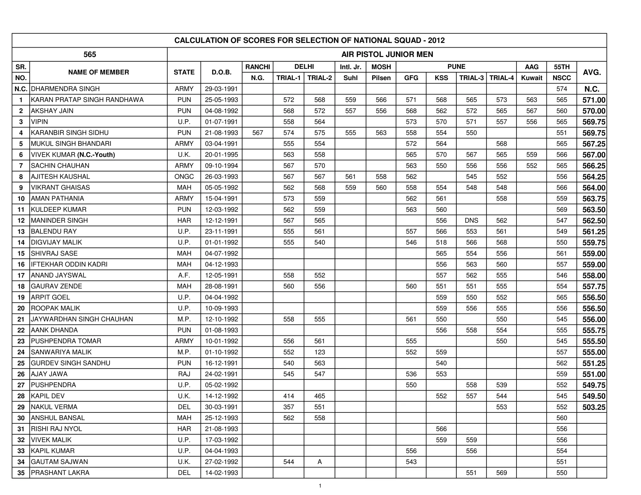 CALCULATION OF SCORES FOR SELECTION OF NATIONAL SQUAD - 2012
                     565                                                               AIR PISTOL JUNIOR MEN
SR.                                                      RANCHI          DELHI         Intl. Jr.   MOSH                 PUNE                 AAG     55TH
                NAME OF MEMBER      STATE    D.O.B.                                                                                                         AVG.
NO.                                                       N.G.    TRIAL-1 TRIAL-2       Suhl       Pilsen   GFG   KSS     TRIAL-3 TRIAL-4   Kuwait   NSCC
N.C. DHARMENDRA SINGH               ARMY    29-03-1991                                                                                               574    N.C.
 1    KARAN PRATAP SINGH RANDHAWA   PUN     25-05-1993             572           568     559        566     571   568          565   573     563     565    571.00
 2    AKSHAY JAIN                   PUN     04-08-1992             568           572     557        556     568   562          572   565     567     560    570.00
 3    VIPIN                         U.P.    01-07-1991             558           564                        573   570          571   557     556     565    569.75
 4    KARANBIR SINGH SIDHU          PUN     21-08-1993    567      574           575     555        563     558   554          550                   551    569.75
 5    MUKUL SINGH BHANDARI          ARMY    03-04-1991             555           554                        572   564                568             565    567.25
 6    VIVEK KUMAR (N.C.-Youth)      U.K.    20-01-1995             563           558                        565   570          567   565     559     566    567.00
 7    SACHIN CHAUHAN                ARMY    09-10-1994             567           570                        563   550          556   556     552     565    566.25
 8    AJITESH KAUSHAL               ONGC    26-03-1993             567           567     561        558     562                545   552             556    564.25
 9    VIKRANT GHAISAS               MAH     05-05-1992             562           568     559        560     558   554          548   548             566    564.00
10 AMAN PATHANIA                    ARMY    15-04-1991             573           559                        562   561                558             559    563.75
11 KULDEEP KUMAR                    PUN     12-03-1992             562           559                        563   560                                569    563.50
12 MANINDER SINGH                   HAR     12-12-1991             567           565                              556      DNS       562             547    562.50
13 BALENDU RAY                      U.P.    23-11-1991             555           561                        557   566          553   561             549    561.25
14 DIGVIJAY MALIK                   U.P.    01-01-1992             555           540                        546   518          566   568             550    559.75
15 SHIVRAJ SASE                     MAH     04-07-1992                                                            565          554   556             561    559.00
16 IFTEKHAR ODDIN KADRI             MAH     04-12-1993                                                            556          563   560             557    559.00
17 ANAND JAYSWAL                     A.F.   12-05-1991             558           552                              557          562   555             546    558.00
18 GAURAV ZENDE                     MAH     28-08-1991             560           556                        560   551          551   555             554    557.75
19 ARPIT GOEL                       U.P.    04-04-1992                                                            559          550   552             565    556.50
20 ROOPAK MALIK                     U.P.    10-09-1993                                                            559          556   555             556    556.50
21 JAYWARDHAN SINGH CHAUHAN         M.P.    12-10-1992             558           555                        561   550                550             545    556.00
22 AANK DHANDA                      PUN     01-08-1993                                                            556          558   554             555    555.75
23 PUSHPENDRA TOMAR                 ARMY    10-01-1992             556           561                        555                      550             545    555.50
24 SANWARIYA MALIK                  M.P.    01-10-1992             552           123                        552   559                                557    555.00
25 GURDEV SINGH SANDHU              PUN     16-12-1991             540           563                              540                                562    551.25
26 AJAY JAWA                         RAJ    24-02-1991             545           547                        536   553                                559    551.00
27 PUSHPENDRA                       U.P.    05-02-1992                                                      550                558   539             552    549.75
28 KAPIL DEV                        U.K.    14-12-1992             414           465                              552          557   544             545    549.50
29 NAKUL VERMA                      DEL     30-03-1991             357           551                                                 553             552    503.25
30 ANSHUL BANSAL                    MAH     25-12-1993             562           558                                                                 560
31 RISHI RAJ NYOL                   HAR     21-08-1993                                                            566                                556
32 VIVEK MALIK                      U.P.    17-03-1992                                                            559          559                   556
33 KAPIL KUMAR                      U.P.    04-04-1993                                                      556                556                   554
34 GAUTAM SAJWAN                    U.K.    27-02-1992             544           A                          543                                      551
35 PRASHANT LAKRA                   DEL     14-02-1993                                                                         551   569             550
                                                                                  1
 