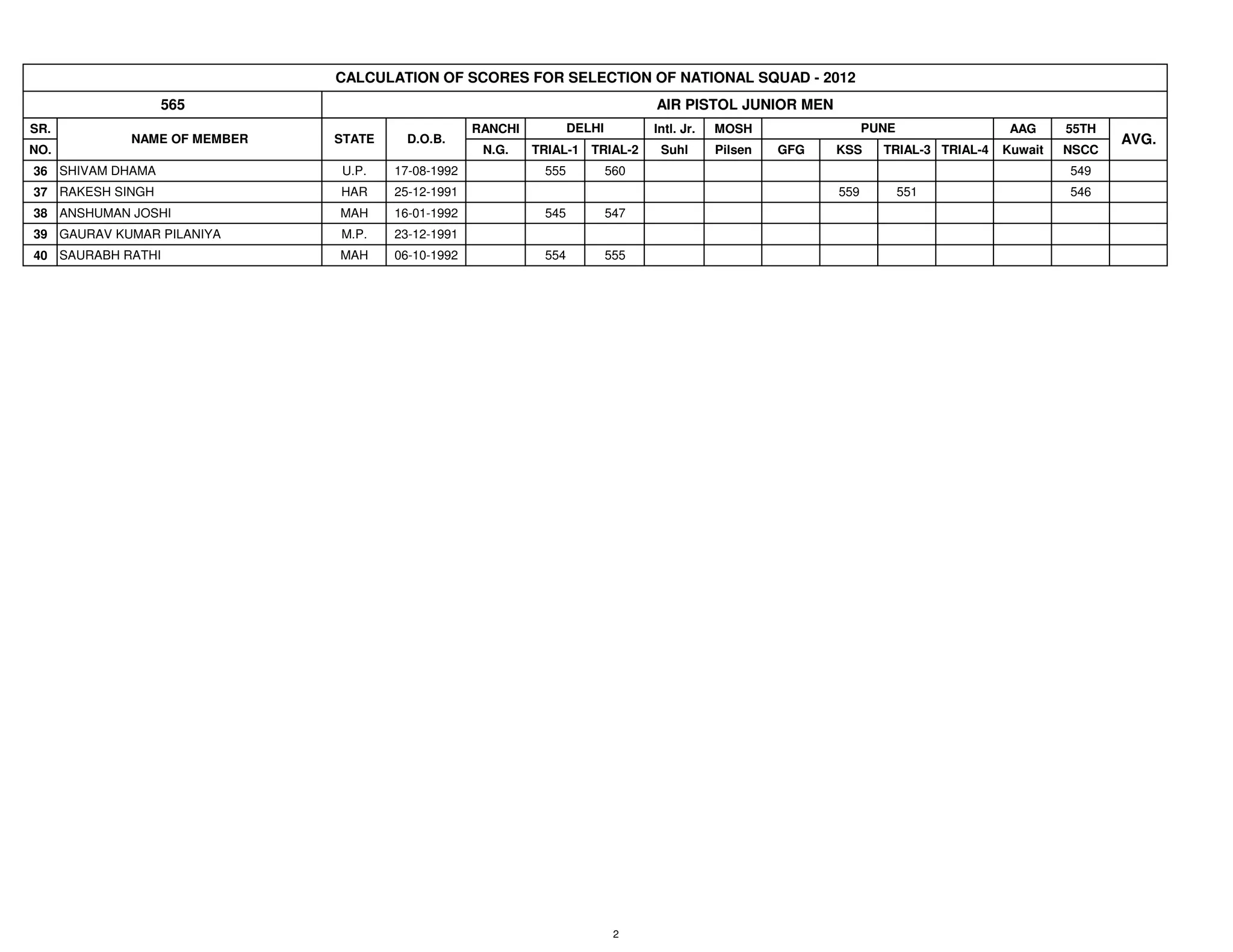 CALCULATION OF SCORES FOR SELECTION OF NATIONAL SQUAD - 2012
                  565                                                           AIR PISTOL JUNIOR MEN
SR.                                               RANCHI          DELHI         Intl. Jr.   MOSH                 PUNE                 AAG     55TH
            NAME OF MEMBER   STATE    D.O.B.                                                                                                         AVG.
NO.                                                N.G.    TRIAL-1 TRIAL-2       Suhl       Pilsen   GFG   KSS     TRIAL-3 TRIAL-4   Kuwait   NSCC
36 SHIVAM DHAMA              U.P.    17-08-1992             555           560                                                                 549
37 RAKESH SINGH              HAR     25-12-1991                                                            559          551                   546
38 ANSHUMAN JOSHI            MAH     16-01-1992             545           547
39 GAURAV KUMAR PILANIYA     M.P.    23-12-1991
40 SAURABH RATHI             MAH     06-10-1992             554           555




                                                                           2
 