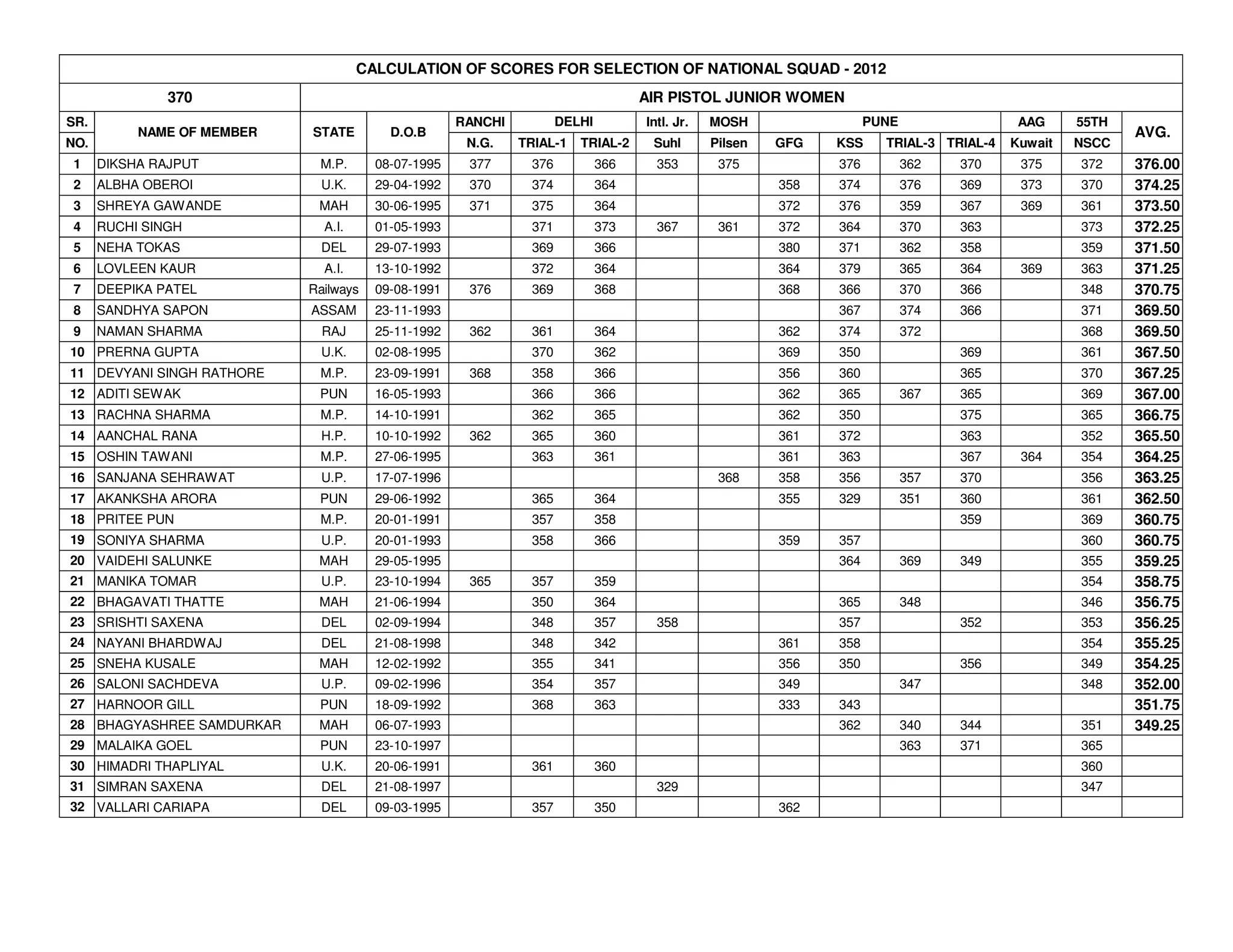 CALCULATION OF SCORES FOR SELECTION OF NATIONAL SQUAD - 2012
               370                                                                AIR PISTOL JUNIOR WOMEN
SR.                                                 RANCHI          DELHI         Intl. Jr.   MOSH                 PUNE                 AAG     55TH
           NAME OF MEMBER   STATE        D.O.B                                                                                                         AVG.
NO.                                                  N.G.    TRIAL-1   TRIAL-2     Suhl       Pilsen   GFG   KSS     TRIAL-3 TRIAL-4   Kuwait   NSCC
 1    DIKSHA RAJPUT          M.P.      08-07-1995    377      376           366     353        375           376          362   370     375     372    376.00
 2    ALBHA OBEROI            U.K.     29-04-1992    370      374           364                        358   374          376   369     373     370    374.25
 3    SHREYA GAWANDE         MAH       30-06-1995    371      375           364                        372   376          359   367     369     361    373.50
 4    RUCHI SINGH             A.I.     01-05-1993             371           373     367        361     372   364          370   363             373    372.25
 5    NEHA TOKAS              DEL      29-07-1993             369           366                        380   371          362   358             359    371.50
 6    LOVLEEN KAUR            A.I.     13-10-1992             372           364                        364   379          365   364     369     363    371.25
 7    DEEPIKA PATEL         Railways   09-08-1991    376      369           368                        368   366          370   366             348    370.75
 8    SANDHYA SAPON         ASSAM      23-11-1993                                                            367          374   366             371    369.50
 9    NAMAN SHARMA            RAJ      25-11-1992    362      361           364                        362   374          372                   368    369.50
10 PRERNA GUPTA               U.K.     02-08-1995             370           362                        369   350                369             361    367.50
11 DEVYANI SINGH RATHORE     M.P.      23-09-1991    368      358           366                        356   360                365             370    367.25
12 ADITI SEWAK               PUN       16-05-1993             366           366                        362   365          367   365             369    367.00
13 RACHNA SHARMA             M.P.      14-10-1991             362           365                        362   350                375             365    366.75
14 AANCHAL RANA               H.P.     10-10-1992    362      365           360                        361   372                363             352    365.50
15 OSHIN TAWANI              M.P.      27-06-1995             363           361                        361   363                367     364     354    364.25
16 SANJANA SEHRAWAT           U.P.     17-07-1996                                              368     358   356          357   370             356    363.25
17 AKANKSHA ARORA            PUN       29-06-1992             365           364                        355   329          351   360             361    362.50
18 PRITEE PUN                M.P.      20-01-1991             357           358                                                 359             369    360.75
19 SONIYA SHARMA              U.P.     20-01-1993             358           366                        359   357                                360    360.75
20 VAIDEHI SALUNKE           MAH       29-05-1995                                                            364          369   349             355    359.25
21 MANIKA TOMAR               U.P.     23-10-1994    365      357           359                                                                 354    358.75
22 BHAGAVATI THATTE          MAH       21-06-1994             350           364                              365          348                   346    356.75
23 SRISHTI SAXENA             DEL      02-09-1994             348           357     358                      357                352             353    356.25
24 NAYANI BHARDWAJ            DEL      21-08-1998             348           342                        361   358                                354    355.25
25 SNEHA KUSALE              MAH       12-02-1992             355           341                        356   350                356             349    354.25
26 SALONI SACHDEVA            U.P.     09-02-1996             354           357                        349                347                   348    352.00
27 HARNOOR GILL              PUN       18-09-1992             368           363                        333   343                                       351.75
28 BHAGYASHREE SAMDURKAR     MAH       06-07-1993                                                            362          340   344             351    349.25
29 MALAIKA GOEL              PUN       23-10-1997                                                                         363   371             365
30 HIMADRI THAPLIYAL          U.K.     20-06-1991             361           360                                                                 360
31 SIMRAN SAXENA              DEL      21-08-1997                                   329                                                         347
32 VALLARI CARIAPA            DEL      09-03-1995             357           350                        362
 