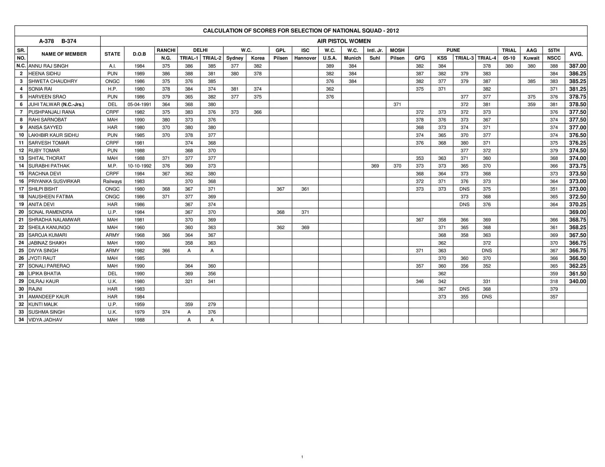 CALCULATION OF SCORES FOR SELECTION OF NATIONAL SQUAD - 2012
          A-378     B-374                                                                                                     AIR PISTOL WOMEN
SR.                                                     RANCHI          DELHI                W.C.         GPL        ISC        W.C.     W.C.    Intl. Jr.   MOSH                 PUNE                TRIAL    AAG     55TH
           NAME OF MEMBER       STATE        D.O.B                                                                                                                                                                            AVG.
NO.                                                      N.G.    TRIAL-1 TRIAL-2      Sydney    Korea     Pilsen   Hannover    U.S.A.   Munich    Suhl       Pilsen   GFG   KSS     TRIAL-3 TRIAL-4   05-10   Kuwait   NSCC
N.C. ANNU RAJ SINGH               A.I.       1984        375      386           385    377          382                         389      384                          382   384                378     380     380     388    387.00
 2    HEENA SIDHU                PUN         1989        386      388           381    380          378                         382      384                          387   382          379   383                     384    386.25
 3    SHWETA CHAUDHRY            ONGC        1986        375      376           385                                             376      384                          382   377          379   387             385     383    385.25
 4    SONIA RAI                   H.P.       1980        378      384           374    381          374                         362                                   375   371                382                     371    381.25
 5    HARVEEN SRAO               PUN         1986        379      365           382    377          375                         376                                                      377   377             375     376    378.75
 6    JUHI TALWAR (N.C.-Jrs.)     DEL      05-04-1991    364      368           380                                                                           371                        372   381             359     381    378.50
 7    PUSHPANJALI RANA           CRPF        1982        375      383           376    373          366                                                               372   373          372   373                     376    377.50
 8    RAHI SARNOBAT              MAH         1990        380      373           376                                                                                   378   376          373   367                     374    377.50
 9    ANISA SAYYED               HAR         1980        370      380           380                                                                                   368   373          374   371                     374    377.00
10 LAKHBIR KAUR SIDHU            PUN         1985        370      378           377                                                                                   374   365          370   377                     374    376.50
11 SARVESH TOMAR                 CRPF        1981                 374           368                                                                                   376   368          380   371                     375    376.25
12 RUBY TOMAR                    PUN         1988                 368           370                                                                                                      377   372                     379    374.50
13 SHITAL THORAT                 MAH         1988        371      377           377                                                                                   353   363          371   360                     368    374.00
14 SURABHI PATHAK                 M.P.     10-10-1992    376      369           373                                                                369        370     373   373          365   370                     366    373.75
15 RACHNA DEVI                   CRPF        1984        367      362           380                                                                                   368   364          373   368                     373    373.50
16 PRIYANKA SUSVIRKAR           Railways     1983                 370           368                                                                                   372   371          376   373                     364    373.00
17 SHILPI BISHT                  ONGC        1980        368      367           371                        367       361                                              373   373      DNS       375                     351    373.00
18 NAUSHEEN FATIMA               ONGC        1986        371      377           369                                                                                                      373   368                     365    372.50
19 ANITA DEVI                    HAR         1986                 367           374                                                                                                  DNS       376                     364    370.25
20 SONAL RAMENDRA                 U.P.       1984                 367           370                        368       371                                                                                                      369.00
21 SHRADHA NALAMWAR              MAH         1981                 370           369                                                                                   367   358          366   369                     366    368.75
22 SHEILA KANUNGO                MAH         1960                 360           363                        362       369                                                    371          365   368                     361    368.25
23 SAROJA KUMARI                 ARMY        1968        366      364           367                                                                                         368          358   363                     369    367.50
24 JABINAZ SHAIKH                MAH         1990                 358           363                                                                                         362                372                     370    366.75
25 DIVYA SINGH                   ARMY        1982        366       A            A                                                                                     371   363                DNS                     367    366.75
26 JYOTI RAUT                    MAH         1985                                                                                                                           370          360   370                     366    366.50
27 SONALI PARERAO                MAH         1990                 364           360                                                                                   357   360          356   352                     365    362.25
28 LIPIKA BHATIA                  DEL        1990                 369           356                                                                                         362                                        359    361.50
29 DILRAJ KAUR                    U.K.       1980                 321           341                                                                                   346   342                331                     318    340.00
30 RAJNI                         HAR         1983                                                                                                                           367      DNS       368                     379
31 AMANDEEP KAUR                 HAR         1984                                                                                                                           373          355   DNS                     357
32 KUNTI MALIK                    U.P.       1959                 359           279
33 SUSHMA SINGH                   U.K.       1979        374       A            376
34 VIDYA JADHAV                  MAH         1988                  A            A




                                                                                                                     1
 