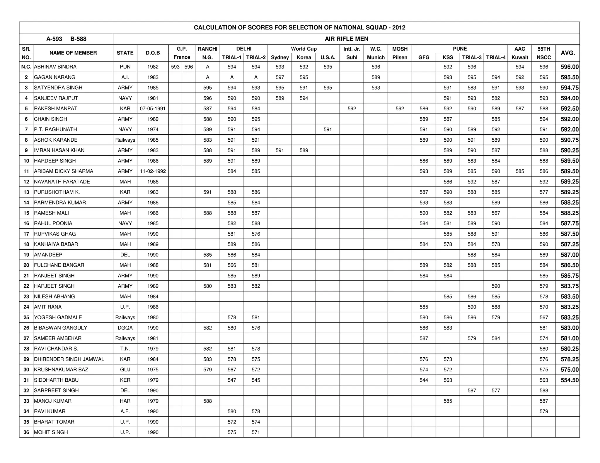 CALCULATION OF SCORES FOR SELECTION OF NATIONAL SQUAD - 2012
          A-593     B-588                                                                                          AIR RIFLE MEN
SR.                                                  G.P.      RANCHI          DELHI                  World Cup            Intl. Jr.    W.C.    MOSH                 PUNE                 AAG     55TH
           NAME OF MEMBER   STATE        D.O.B                                                                                                                                                           AVG.
NO.                                                 France      N.G.    TRIAL-1 TRIAL-2      Sydney     Korea     U.S.A.    Suhl       Munich   Pilsen   GFG   KSS     TRIAL-3 TRIAL-4   Kuwait   NSCC
N.C. ABHINAV BINDRA          PUN         1982       593 596      A       594           594    593        592       595                  596                    592          596           594     596    596.00
 2    GAGAN NARANG            A.I.       1983                    A        A            A      597        595                            589                    593          595   594     592     595    595.50
 3    SATYENDRA SINGH        ARMY        1985                   595      594           593    595        591       595                  593                    591          583   591     593     590    594.75
 4    SANJEEV RAJPUT         NAVY        1981                   596      590           590    589        594                                                   591          593   582             593    594.00
 5    RAKESH MANPAT          KAR       07-05-1991               587      594           584                                   592                 592     586   592          590   589     587     588    592.50
 6    CHAIN SINGH            ARMY        1989                   588      590           595                                                               589   587                585             594    592.00
 7    P.T. RAGHUNATH         NAVY        1974                   589      591           594                         591                                   591   590          589   592             591    592.00
 8    ASHOK KARANDE         Railways     1985                   583      591           591                                                               589   590          591   589             590    590.75
 9    IMRAN HASAN KHAN       ARMY        1983                   588      591           589    591        589                                                   589          590   587             588    590.25
10 HARDEEP SINGH             ARMY        1986                   589      591           589                                                               586   589          583   584             588    589.50
11 ARIBAM DICKY SHARMA       ARMY      11-02-1992                        584           585                                                               593   589          585   590     585     586    589.50
12 NAVANATH FARATADE         MAH         1986                                                                                                                  586          592   587             592    589.25
13 PURUSHOTHAM K.            KAR         1983                   591      588           586                                                               587   590          588   585             577    589.25
14 PARMENDRA KUMAR           ARMY        1986                            585           584                                                               593   583                589             586    588.25
15 RAMESH MALI               MAH         1986                   588      588           587                                                               590   582          583   567             584    588.25
16 RAHUL POONIA              NAVY        1985                            582           588                                                               584   581          589   590             584    587.75
17 RUPVIKAS GHAG             MAH         1990                            581           576                                                                     585          588   591             586    587.50
18 KANHAIYA BABAR            MAH         1989                            589           586                                                               584   578          584   578             590    587.25
19 AMANDEEP                   DEL        1990                   585      586           584                                                                                  588   584             589    587.00
20 FULCHAND BANGAR           MAH         1988                   581      566           581                                                               589   582          588   585             584    586.50
21 RANJEET SINGH             ARMY        1990                            585           589                                                               584   584                                585    585.75
22 HARJEET SINGH             ARMY        1989                   580      583           582                                                                                        590             579    583.75
23 NILESH ABHANG             MAH         1984                                                                                                                  585          586   585             578    583.50
24 AMIT RANA                  U.P.       1986                                                                                                            585                590   588             570    583.25
25 YOGESH GADMALE           Railways     1980                            578           581                                                               580   586          586   579             567    583.25
26 BIBASWAN GANGULY         DGQA         1990                   582      580           576                                                               586   583                                581    583.00
27 SAMEER AMBEKAR           Railways     1981                                                                                                            587                579   584             574    581.00
28 RAVI CHANDAR S.            T.N.       1979                   582      581           578                                                                                                        580    580.25
29 DHIRENDER SINGH JAMWAL    KAR         1984                   583      578           575                                                               576   573                                576    578.25
30 KRUSHNAKUMAR BAZ          GUJ         1975                   579      567           572                                                               574   572                                575    575.00
31 SIDDHARTH BABU            KER         1979                            547           545                                                               544   563                                563    554.50
32 SARPREET SINGH             DEL        1990                                                                                                                               587   577             588

33 MANOJ KUMAR               HAR         1979                   588                                                                                            585                                587

34 RAVI KUMAR                 A.F.       1990                            580           578                                                                                                        579

35 BHARAT TOMAR               U.P.       1990                            572           574

36 MOHIT SINGH               U.P.        1990                            575           571
 