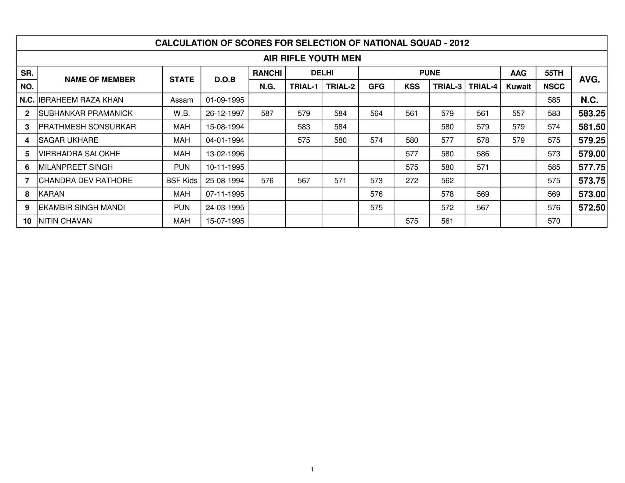 CALCULATION OF SCORES FOR SELECTION OF NATIONAL SQUAD - 2012
                                                           AIR RIFLE YOUTH MEN
SR.                                                      RANCHI          DELHI                     PUNE                 AAG     55TH
              NAME OF MEMBER     STATE        D.O.B                                                                                    AVG.
NO.                                                       N.G.    TRIAL-1    TRIAL-2   GFG   KSS     TRIAL-3 TRIAL-4   Kuwait   NSCC
N.C. IBRAHEEM RAZA KHAN           Assam     01-09-1995                                                                          585    N.C.
 2    SUBHANKAR PRAMANICK         W.B.      26-12-1997    587      579           584   564   561          579   561     557     583    583.25
 3    PRATHMESH SONSURKAR         MAH       15-08-1994             583           584                      580   579     579     574    581.50
 4    SAGAR UKHARE                MAH       04-01-1994             575           580   574   580          577   578     579     575    579.25
 5    VIRBHADRA SALOKHE           MAH       13-02-1996                                       577          580   586             573    579.00
 6    MILANPREET SINGH            PUN       10-11-1995                                       575          580   571             585    577.75
 7    CHANDRA DEV RATHORE        BSF Kids   25-08-1994    576      567           571   573   272          562                   575    573.75
 8    KARAN                       MAH       07-11-1995                                 576                578   569             569    573.00
 9    EKAMBIR SINGH MANDI         PUN       24-03-1995                                 575                572   567             576    572.50
10 NITIN CHAVAN                   MAH       15-07-1995                                       575          561                   570




                                                                         1
 