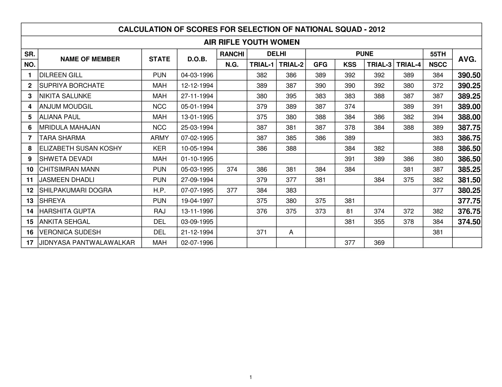 CALCULATION OF SCORES FOR SELECTION OF NATIONAL SQUAD - 2012
                                               AIR RIFLE YOUTH WOMEN
SR.                                                  RANCHI         DELHI                   PUNE                55TH
           NAME OF MEMBER       STATE    D.O.B.                                                                        AVG.
NO.                                                   N.G.    TRIAL-1 TRIAL-2   GFG   KSS     TRIAL-3 TRIAL-4   NSCC
 1    DILREEN GILL               PUN    04-03-1996                382   386     389   392          392   389    384    390.50
 2    SUPRIYA BORCHATE           MAH    12-12-1994                389   387     390   390          392   380    372    390.25
 3    NIKITA SALUNKE             MAH    27-11-1994                380   395     383   383          388   387    387    389.25
 4    ANJUM MOUDGIL              NCC    05-01-1994                379   389     387   374                389    391    389.00
 5    ALIANA PAUL                MAH    13-01-1995                375   380     388   384          386   382    394    388.00
 6    MRIDULA MAHAJAN            NCC    25-03-1994                387   381     387   378          384   388    389    387.75
 7    TARA SHARMA                ARMY   07-02-1995                387   385     386   389                       383    386.75
 8    ELIZABETH SUSAN KOSHY      KER    10-05-1994                386   388           384          382          388    386.50
 9    SHWETA DEVADI              MAH    01-10-1995                                    391          389   386    380    386.50
10 CHITSIMRAN MANN               PUN    05-03-1995    374         386   381     384   384                381    387    385.25
11 JASMEEN DHADLI                PUN    27-09-1994                379   377     381                384   375    382    381.50
12 SHILPAKUMARI DOGRA            H.P.   07-07-1995    377         384   383                                     377    380.25
13 SHREYA                        PUN    19-04-1997                375   380     375   381                              377.75
14 HARSHITA GUPTA                RAJ    13-11-1996                376   375     373   81           374   372    382    376.75
15 ANKITA SEHGAL                 DEL    03-09-1995                                    381          355   378    384    374.50
16 VERONICA SUDESH               DEL    21-12-1994                371       A                                   381
17 JIDNYASA PANTWALAWALKAR       MAH    02-07-1996                                    377          369




                                                              1
 
