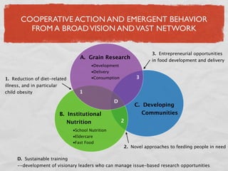 COOPERATIVE ACTION AND EMERGENT BEHAVIOR
         FROM A BROAD VISION AND VAST NETWORK


                                                                   3. Entrepreneurial opportunities
                                  A. Grain Research                in food development and delivery
                                        •Development
                                        •Delivery
1. Reduction of diet-related            •Consumption        3
illness, and in particular
child obesity                     1
                                                   D
                                                           C. Developing
                        B. Institutional                      Communities
                           Nutrition                   2
                               •School Nutrition
                               •Eldercare
                               •Fast Food
                                                       2. Novel approaches to feeding people in need

     D. Sustainable training
     --development of visionary leaders who can manage issue-based research opportunities
 
