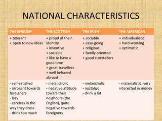 NATIONAL CHARACTERISTICS
THE ENGLISH THE SCOTTISH THE IRISH THE AMERICAN
+ tolerant
+ open to new ideas
+ proud of their
identity
+ inventive
+ sociable
+ like to have a
good time
+ great travellers
+ well behaved
abroad
+ sociable
+ easy-going
+ religious
+ family oriented
+ good storytellers
+ individualistic
+ hard-working
+ optimistic
- self-satisfied
- arrogant towards
foreigners
- lazy
- careless in the
way they dress
- drink too much
- melancholic
- negative attitude
towars their
neighours (the
English), quite
negative towards
foreigners
- melancholic
- nostalgic
- drink a lot
- materialistic, very
interested in money
 