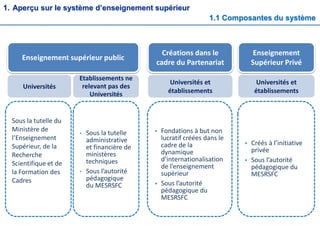 1. Aperçu sur le système d’enseignement supérieur
1.1 Composantes du système
Enseignement supérieur public
Universités
Etablissements ne
relevant pas des
Universités
Sous la tutelle du
Ministère de
l’Enseignement
Supérieur, de la
Recherche
Scientifique et de
la Formation des
Cadres
• Sous la tutelle
administrative
et financière de
ministères
techniques
• Sous l’autorité
pédagogique
du MESRSFC
Créations dans le
cadre du Partenariat
Universités et
établissements
 Fondations à but non
lucratif créées dans le
cadre de la
dynamique
d’internationalisation
de l’enseignement
supérieur
 Sous l’autorité
pédagogique du
MESRSFC
Enseignement
Supérieur Privé
Universités et
établissements
 Créés à l’initiative
privée
 Sous l’autorité
pédagogique du
MESRSFC
 