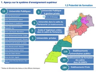 * Relève du Ministère des Habous et des Affaires Islamiques
Univ. Al Quaraouiyine*
Univ. Mohammed V -Rabat
Univ. Hassan II- Casablanca
Univ. Sidi Mohammed Ben
Abdellah- Fès
Univ. Cadi Ayyad- Marrakech
Univ. Mohammed Premier- Oujda
Univ. Abdelamlek Essaâdi- Tétouan
Univ. Chouaïb Doukkali -El Jadida
Univ. Moulay Ismaïl- Meknès
Univ. Hassan Premier -Settat
Univ. Ibn Tofaïl- Kénitra
Univ. Ibn Zohr- Agadir
Univ. Sultan Moulay Slimane- Beni
Mellal
Universités Publiques13
Etablissements Privés
Université Publique
à gestion privée
1
Univ. Al Akhawayn
Universités dans le cadre du
Partenariat (16 établissements)
5
Ecoles d ’Ingénieurs créées
dans le cadre du Partenariat
3
Etablissements
universitaires publics
119
Etablissements de formation
des cadres
dont 30 ENRPU
77
184 Etablissements Privés
1. Aperçu sur le système d’enseignement supérieur
1.2 Potentiel de formation
Universités privées5
 