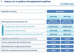 Population marocaine 34 millions
Effectif global des étudiants (sans FP)
826114 dont
48% de femmes
754096 (91%)
38204 (5%)
33814 (4%)
Diplômés des Universités (Années 2013-2014 et 2014-2015) 102029
Effectif global des enseignants permanents 18313
Taux de scolarisation dans l‘ES (19-23 ans) 31.3%
Effectif des enseignants permanents des Universités 13127
2014-2015 2015-2016
745843 dont
48% de femmes
677391 (91%)
37153 (5%)
31299 (4%)
94149
17306
28.1%
12820
1. Aperçu sur le système d’enseignement supérieur
1.3 Chiffres clés
Enseignement supérieur public universitaire
Enseignement supérieur privé
Enseignement supérieur ne relevant pas des Universités
 
