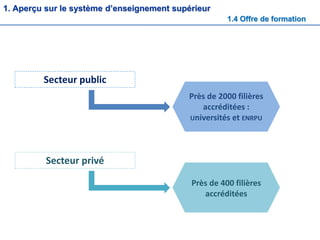 1. Aperçu sur le système d’enseignement supérieur
1.4 Offre de formation
Secteur public
Près de 2000 filières
accréditées :
Universités et ENRPU
Secteur privé
Près de 400 filières
accréditées
 