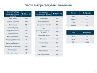 Часто використовувані показники
3
Регіон Вибірка (n)
Захід 625
Центр 813
Схід 375
Південь 587
Вік Вибірка (n)
18-35 714
36...