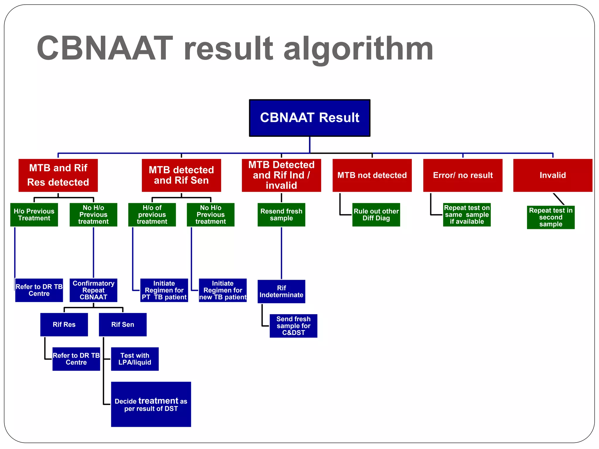 Cbnaat Form.pdf National TB Elimination programme(NTEP) at a glance | PPTX